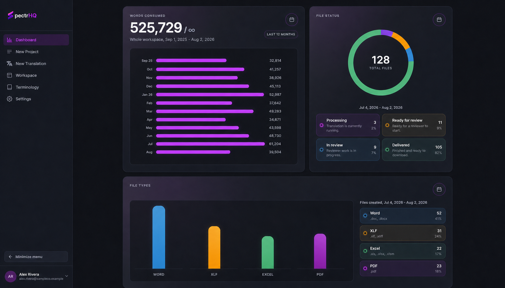 SpectrHQ dashboard demo showing populated word-volume, file-status, and file-type reporting panels.